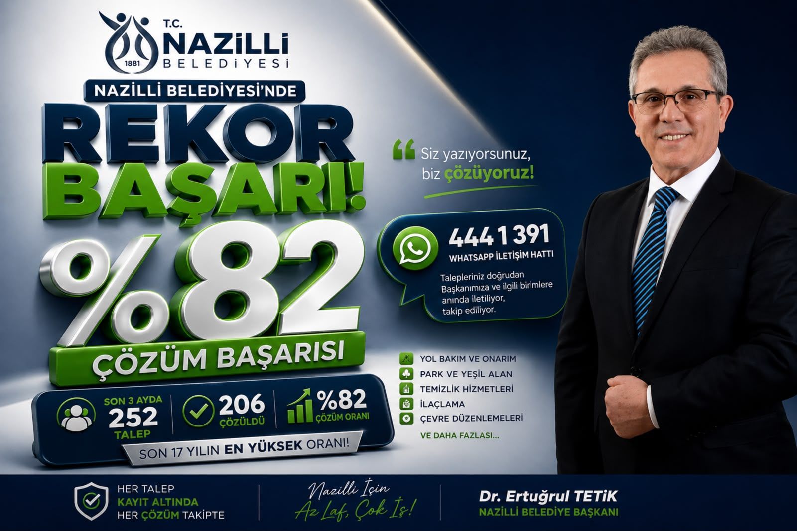 Nazilli Belediyesi’nde Rekor Başarı Başkan Tetik’e Doğrudan Ulaşan Taleplerin Yüzde 82’si Çözüme Kavuştu